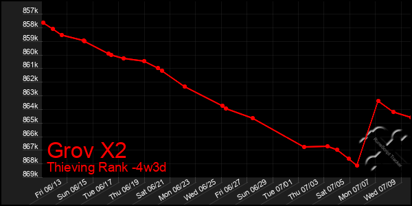 Last 31 Days Graph of Grov X2