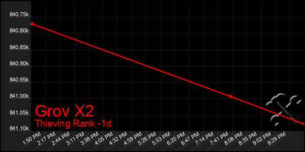 Last 24 Hours Graph of Grov X2
