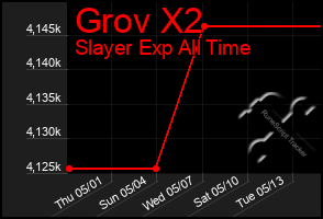 Total Graph of Grov X2