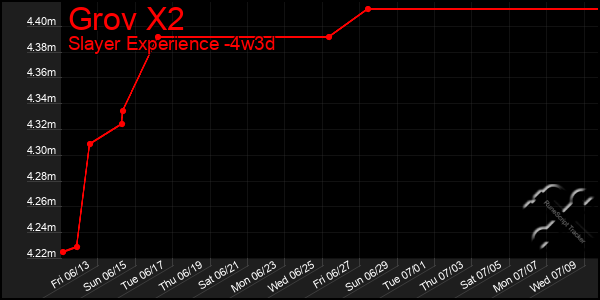 Last 31 Days Graph of Grov X2