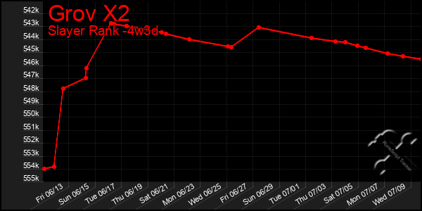 Last 31 Days Graph of Grov X2