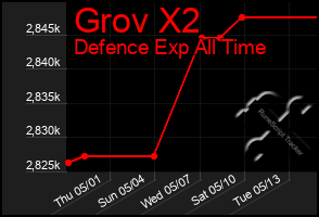 Total Graph of Grov X2