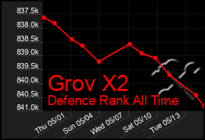 Total Graph of Grov X2