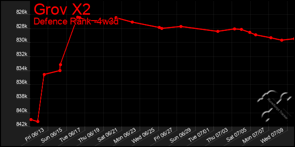 Last 31 Days Graph of Grov X2