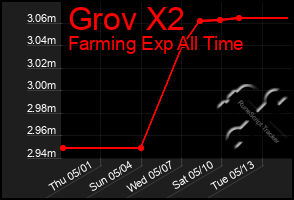 Total Graph of Grov X2