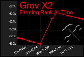 Total Graph of Grov X2