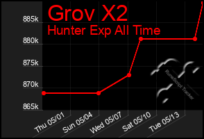 Total Graph of Grov X2