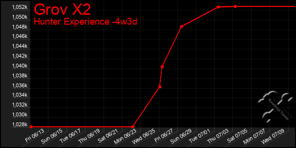 Last 31 Days Graph of Grov X2