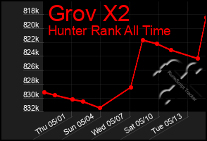 Total Graph of Grov X2