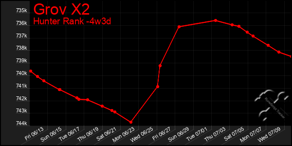 Last 31 Days Graph of Grov X2