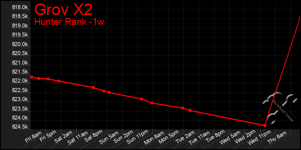Last 7 Days Graph of Grov X2