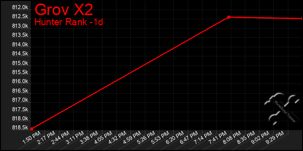 Last 24 Hours Graph of Grov X2