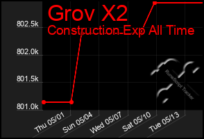 Total Graph of Grov X2