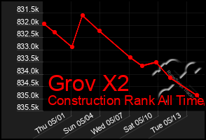 Total Graph of Grov X2