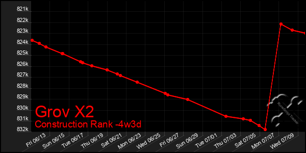 Last 31 Days Graph of Grov X2
