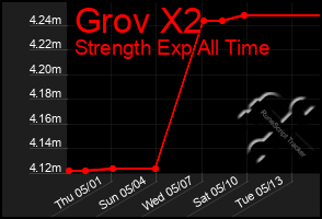 Total Graph of Grov X2