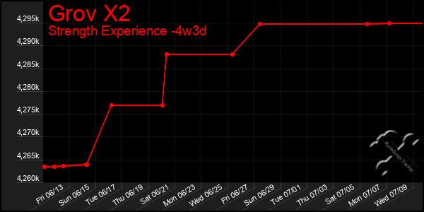 Last 31 Days Graph of Grov X2
