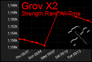 Total Graph of Grov X2