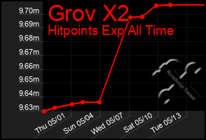 Total Graph of Grov X2