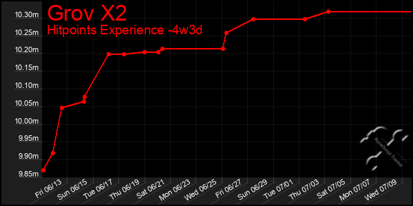 Last 31 Days Graph of Grov X2