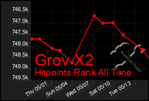 Total Graph of Grov X2