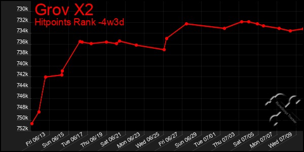Last 31 Days Graph of Grov X2