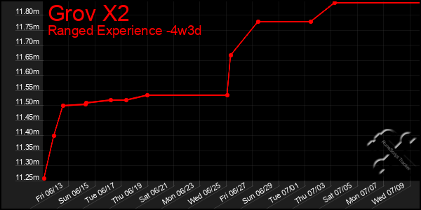 Last 31 Days Graph of Grov X2