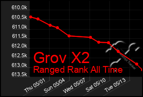 Total Graph of Grov X2