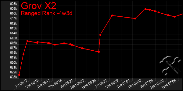 Last 31 Days Graph of Grov X2