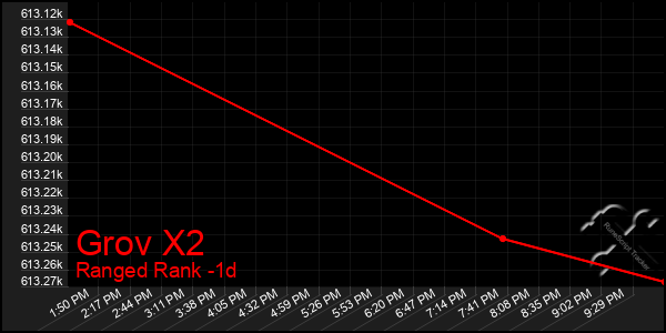 Last 24 Hours Graph of Grov X2
