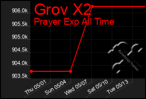 Total Graph of Grov X2