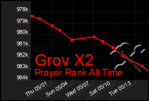 Total Graph of Grov X2