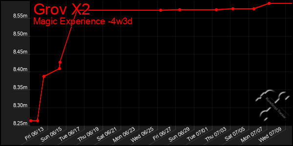 Last 31 Days Graph of Grov X2