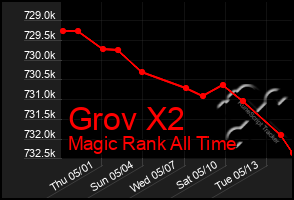 Total Graph of Grov X2