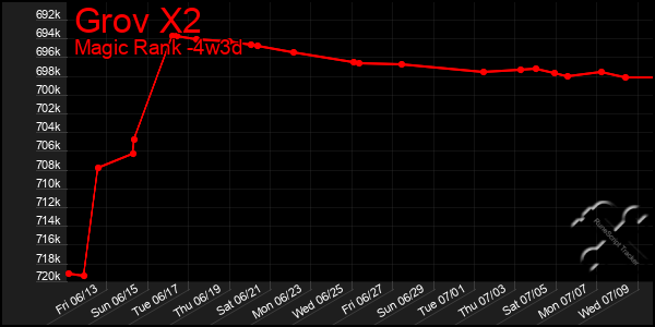Last 31 Days Graph of Grov X2