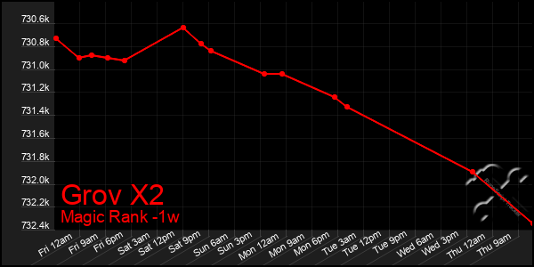 Last 7 Days Graph of Grov X2
