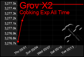 Total Graph of Grov X2