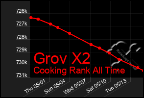 Total Graph of Grov X2