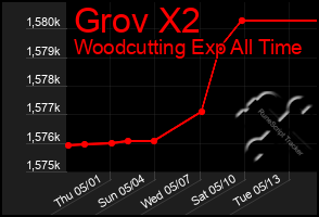 Total Graph of Grov X2