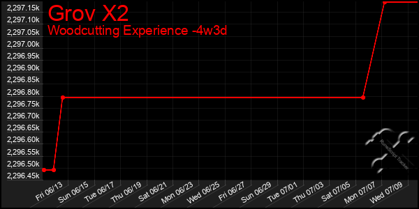 Last 31 Days Graph of Grov X2