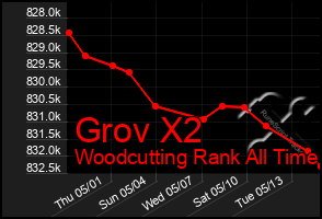 Total Graph of Grov X2
