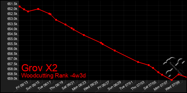 Last 31 Days Graph of Grov X2