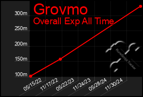 Total Graph of Grovmo