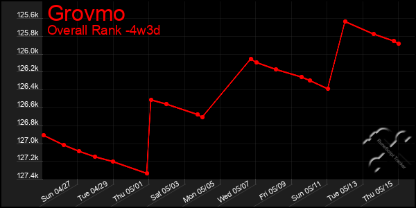 Last 31 Days Graph of Grovmo