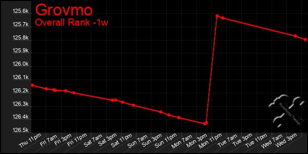 Last 7 Days Graph of Grovmo