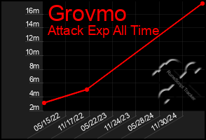 Total Graph of Grovmo