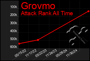 Total Graph of Grovmo