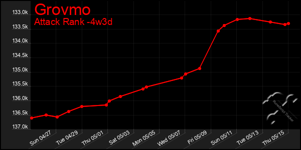 Last 31 Days Graph of Grovmo