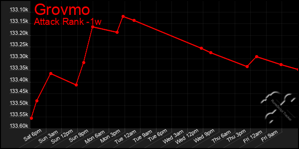 Last 7 Days Graph of Grovmo
