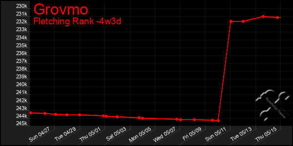 Last 31 Days Graph of Grovmo